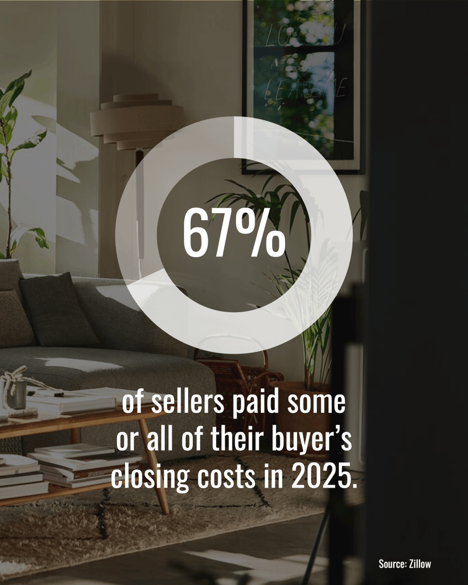 ToddRodocker's tweet photo. A few years ago, sellers could say "no" to just about everything a buyer asked for.

No repairs.
No concessions.
No negotiation.

Today? The market looks a little different.

Zillow says 67% of sellers pay some or all of their buyer's closing costs. https://t.co/XC2g2kKX03