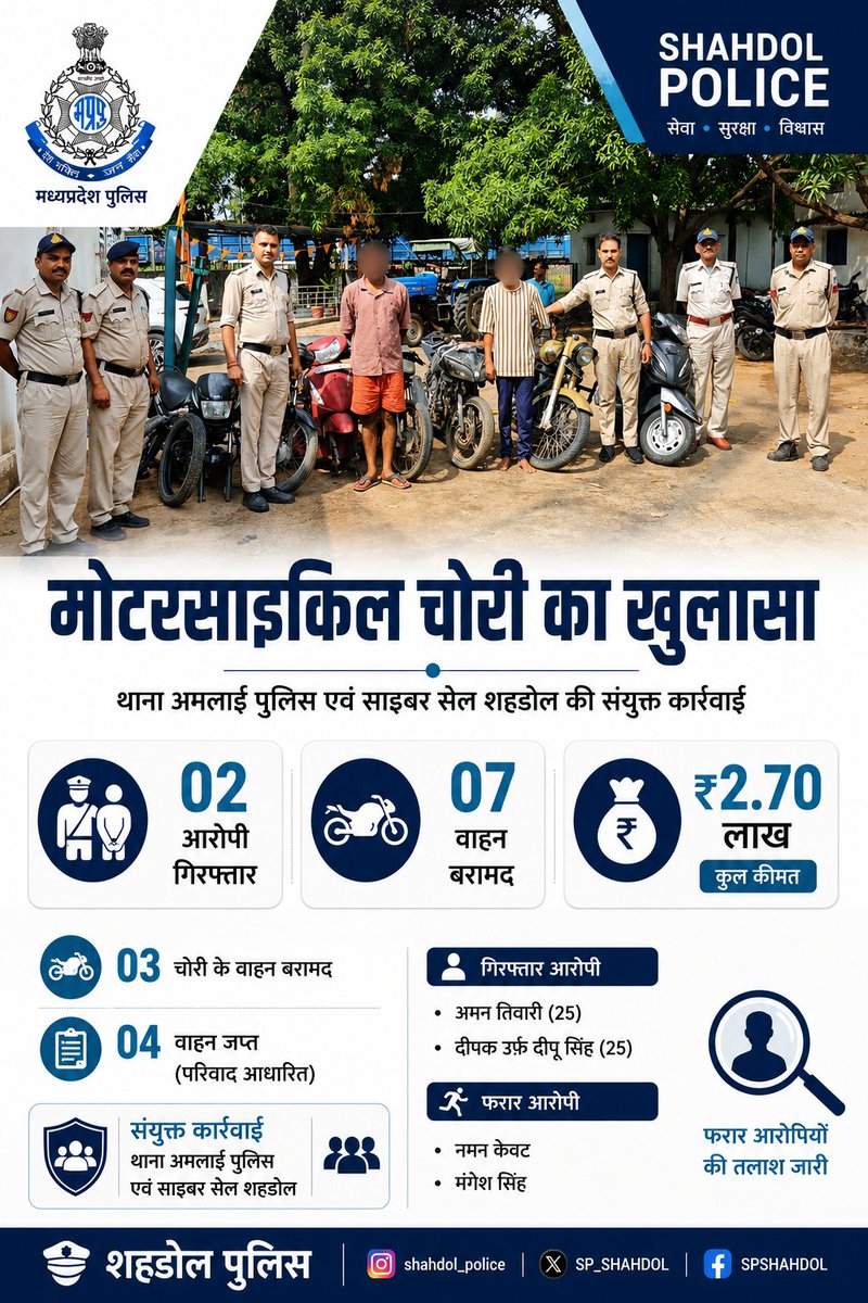 SP_Shahdol's tweet photo. अमलाई पुलिस द्वारा 8 चोरी की मोटर साइकिल की बरामदगी, 2 आरोपी गिरफ्तार।

@mohdept @MPPoliceDeptt @DGP_MP https://t.co/2xLwifKrwW