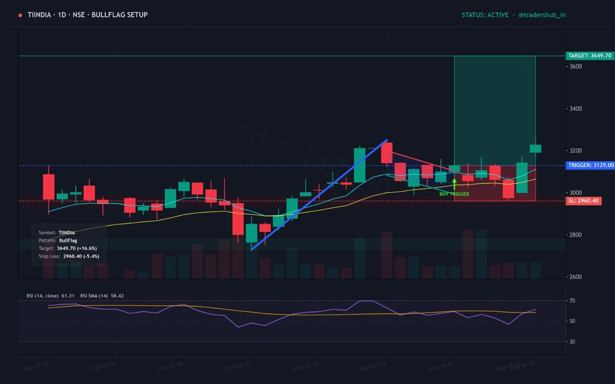 tradershub_in's tweet photo. #TIINDIA Bullflag pattern forming nicely. Retest complete and buyers holding core support. Structure is sorted. Tomorrow morning crucial.
#NiftyMidcap #Trading https://t.co/rJox0v8PcH
