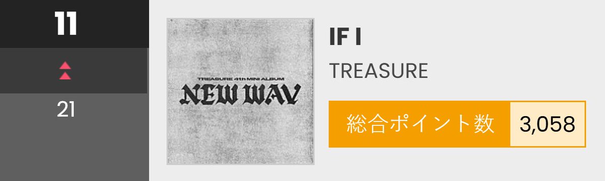 trs4eva's tweet photo. Billboard Japan Hot 100 (Week of 17/06/26)
#11 Treasure - If I (+10) *new peak* https://t.co/9RNf9t3GOm