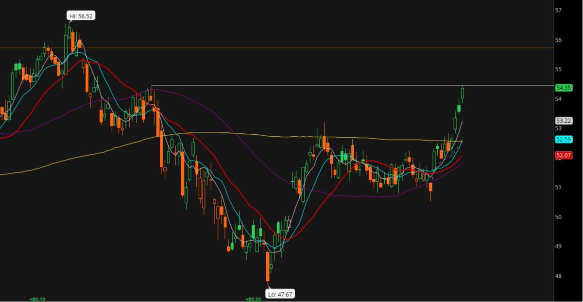 AlternateTrader's tweet photo. The financials $XLF finally breaking out is very positive. They have been somewhat in the doldrums for a while.

We can call that an inverse head-and-shoulders. It does not matter. I do see price is at an important level through which it needs to break out to retain the momentum.

#Financials