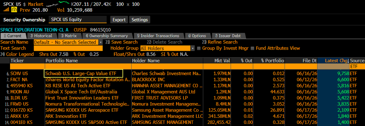 EricBalchunas's tweet photo. Schwab's large cap value ETF purchased $SPCX yesterday. It's a tiny weighting but still.. what? https://t.co/oD5B72yqbK