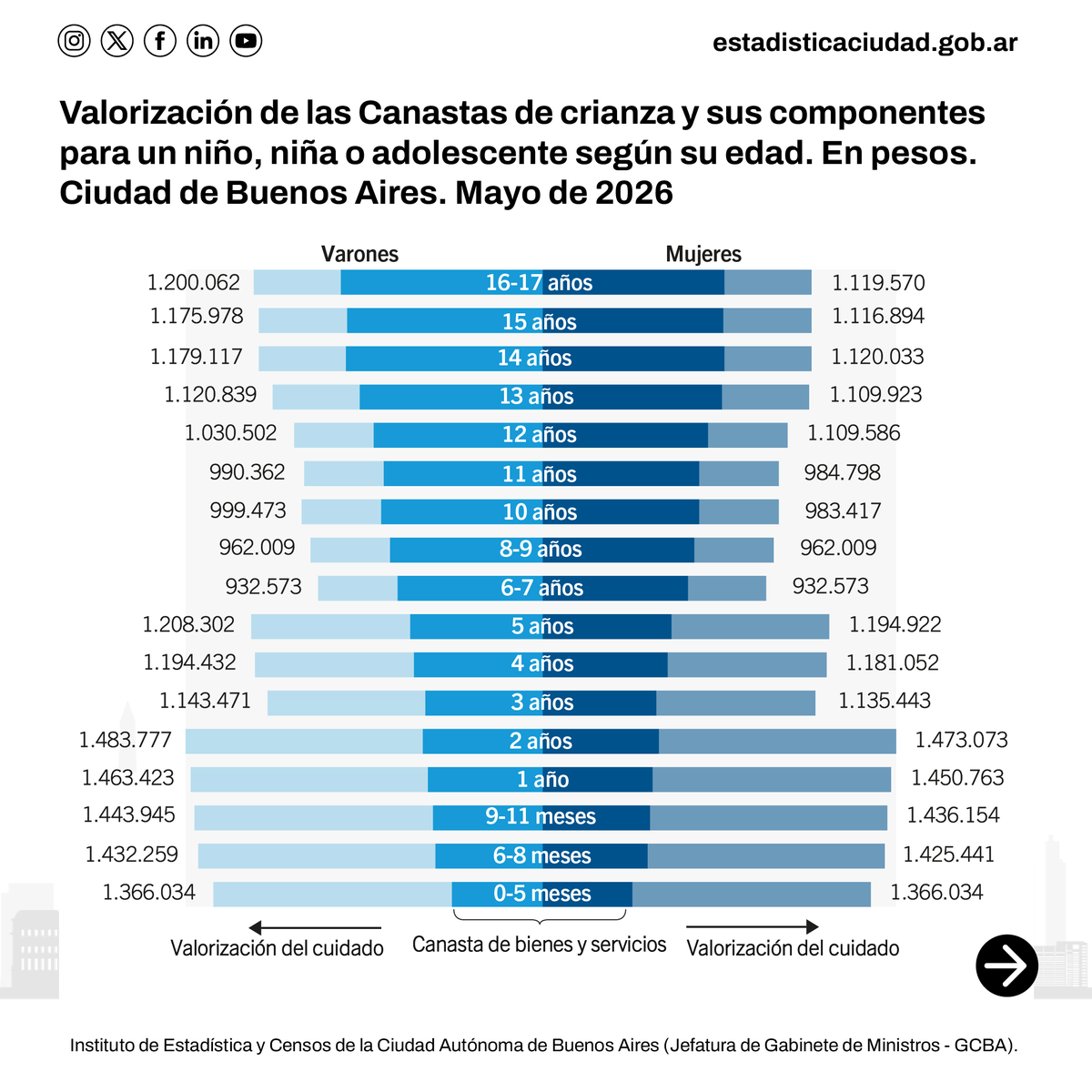 IDECBA's tweet photo. 🔹Presentamos el Informe de Resultados “Canasta de crianza. Ciudad de Buenos Aires. Mayo de 2026”.

🔸El indicador estima, en términos monetarios, el sostenimiento de niños, niñas y adolescentes en el hogar.

➡️Informe completo: https://t.co/ce9wIFPKfz

#IDECBA #CanastaDeCrianza https://t.co/M6GHpB17Fy