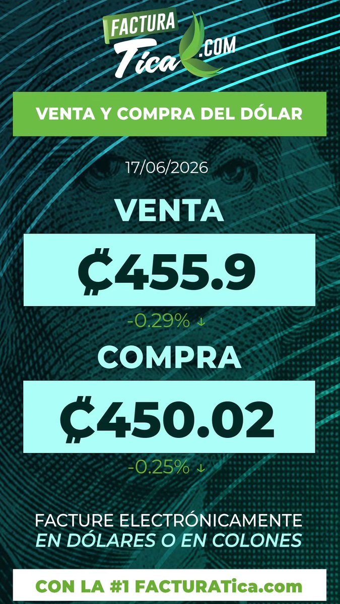 facturatica's tweet photo. Buenos días familia de la #1,

Hoy 17/06/2026 el T/C de referencia del dólar se cotiza a ₡455.9 para su venta. La compra se sitúa en ₡450.02.

https://t.co/1qHLxmlgCC
WhatsApp 50 19 27 92

#DolarHoy #PrecioDelDolar #CotizacionDelDolar #TasaDeCambio #Dinero https://t.co/ekdXXnYwg3
