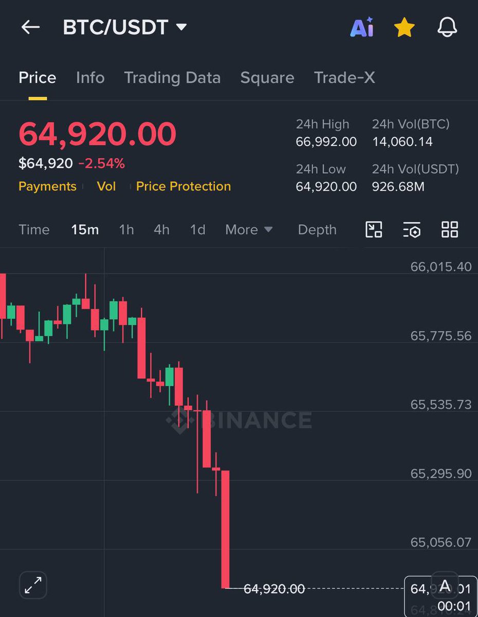 unitexAI's tweet photo. BTC just drop to 64,920, please dev do something https://t.co/FfphyNGZQE