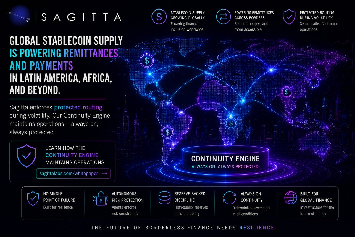 SagittaLabs's tweet photo. Global stablecoin supply is powering remittances and payments in Latin America, Africa, and beyond. Sagitta enforces protected routing during volatility. Learn how the Continuity Engine maintains operations at https://t.co/1U1qznuDHb. 

The future of borderless finance needs resilience. Agree? 
#Stablecoins #DeFi #CryptoPayments