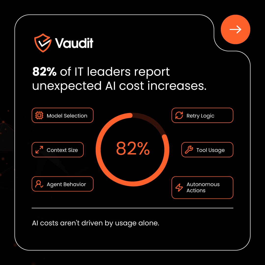 VauditApp's tweet photo. If your AI spend forecasts keep missing the mark, you're not alone.

82% of IT leaders report unexpected AI cost increases.

AI costs aren't just a function of usage. They're a function of models, agents, context, tools, and behavior.

You can't control what you can't predict. https://t.co/5NnNobEhEE