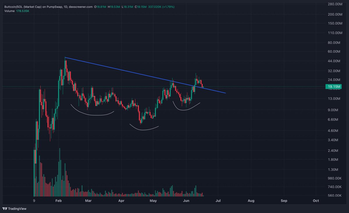 kikcharts's tweet photo. solana:Cm6fNnMk7NfzStP9CZpsQA2v3jjzbcYGAxdJySmHpump 1D retesting

Goes higher soon https://t.co/VNod0n6Vmo
