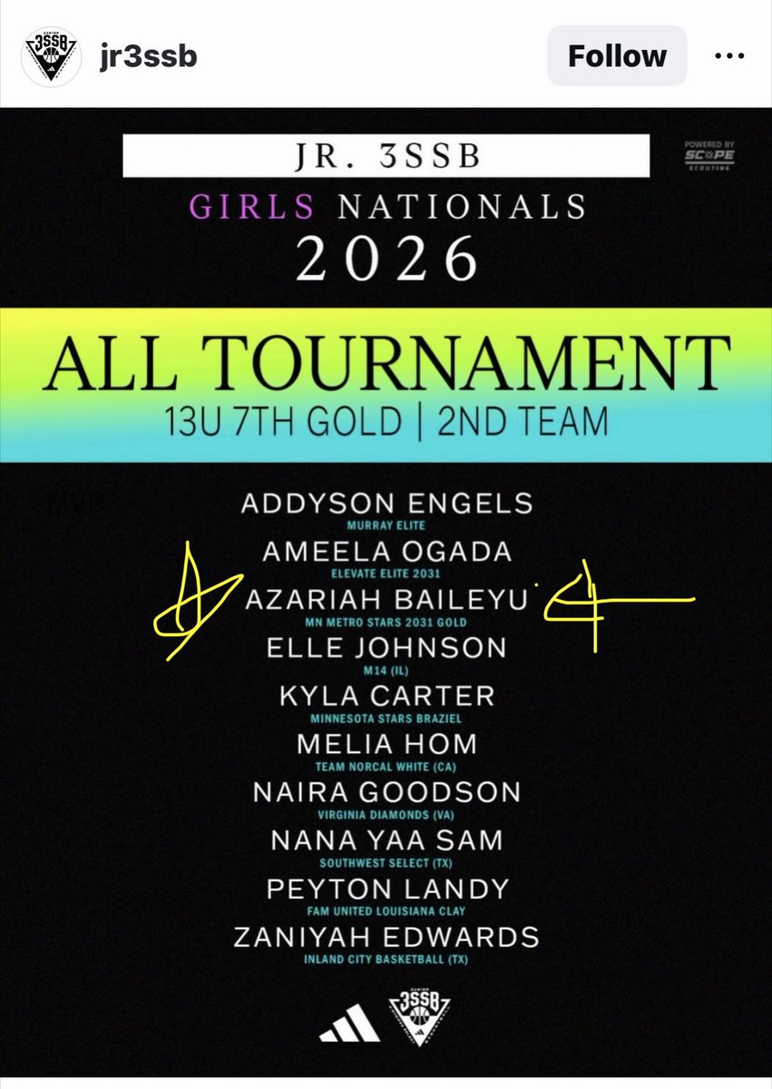 AzariahBailey45's tweet photo. Had a great time at Adidas Jr SSB Nationals in Chicago we took 2nd and I got All Tournament 2nd team! Let’s go Metro
@JrAllStarBB @PGHMinnesota @CoachDawnP @HopkinGBB @MnMetroStars @girlzprepreport https://t.co/zqqNEiovQu