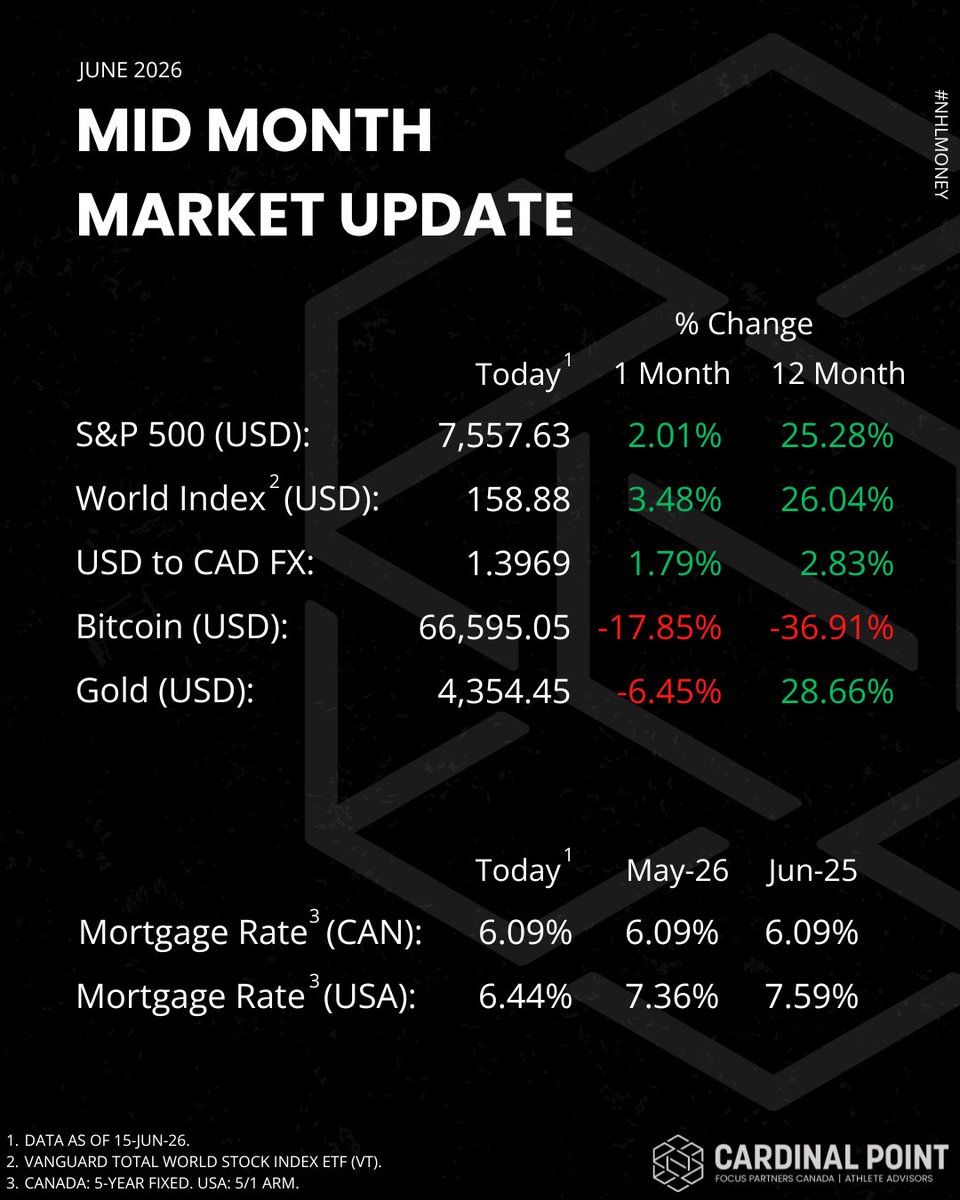 CP_Athlete's tweet photo. Take a look at the mid-month market update for June! https://t.co/TAOyOXvzy7