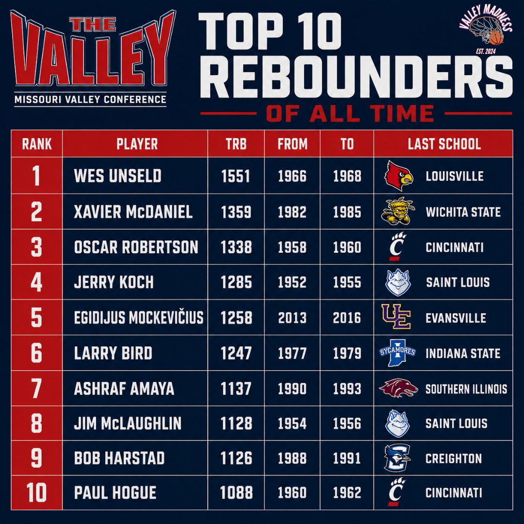 MVCMadness's tweet photo. All-time MVC Rebound Leaders

Notice anything? https://t.co/qVeqI5XA8D