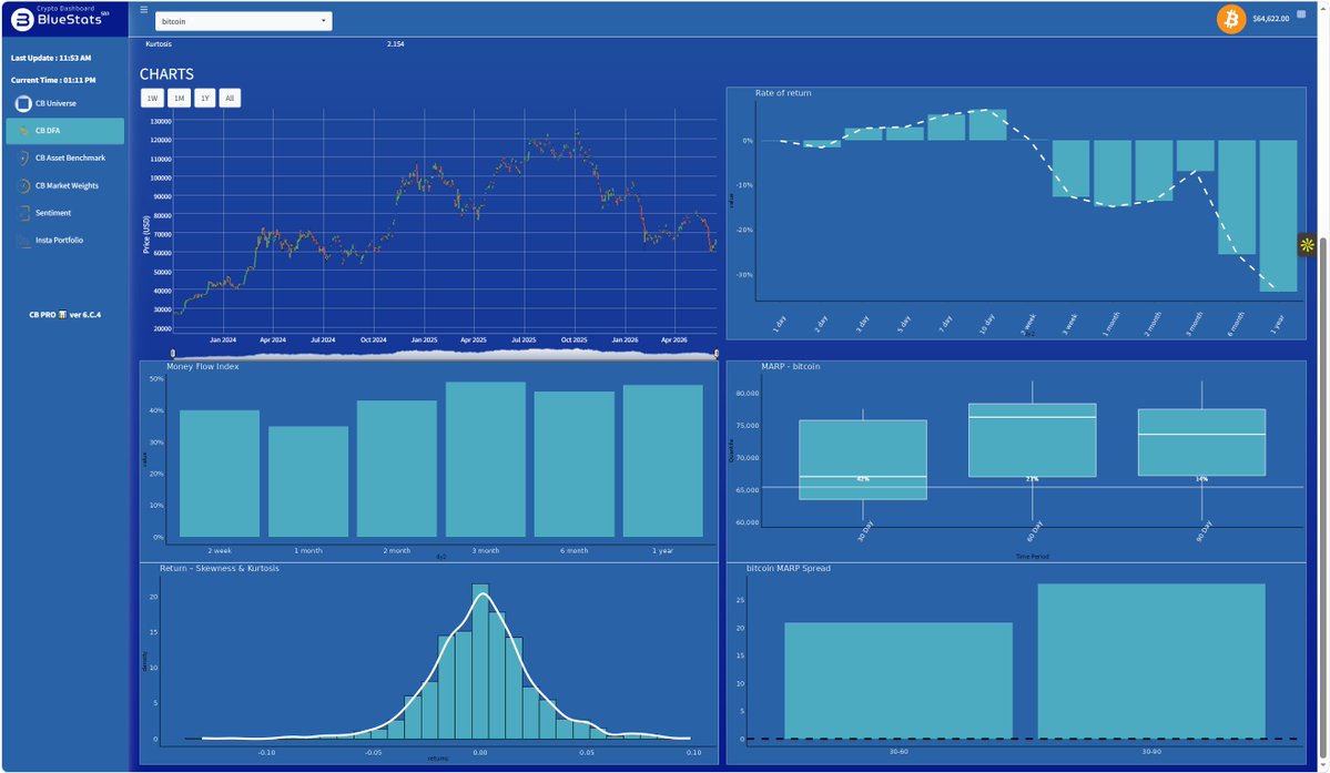 bluestats_api's tweet photo. Good morning CT, Hi 👋✅🔆

Module CB DFA MARP 30-60 🟰 21 🔺
Distributed Financial Analysis 

BlueStats 🔵📊 #Bitcoin $btcusd
Portal | Dashboard | Terminal
#crypto #cryptocurrency #cryptocurrencies https://t.co/QnIWHYfnUo