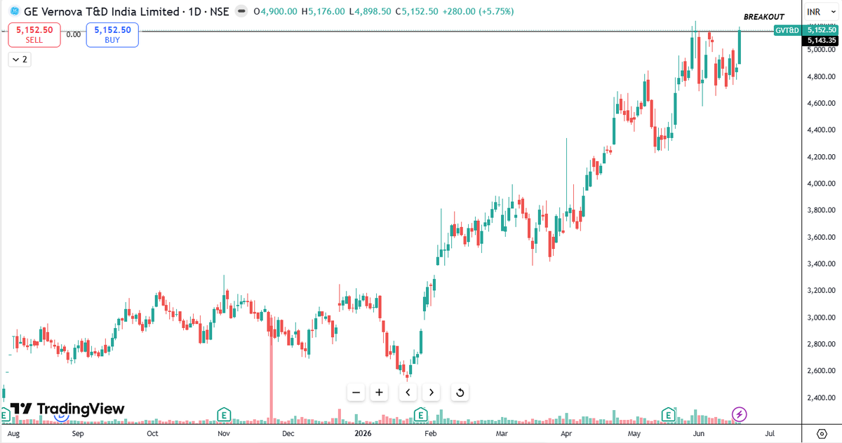 Neelesh1109's tweet photo. 🚨6 STRONG BREAKOUT STOCKS!!

📈20-50% Swing Potential
📍Bookmark it

1. #CARTRADE
2. #DATAPATTNS
3. #GVT&amp;D
4. #HSCL

#BreakoutStocks #BSE #NSE #Nifty50 #SwingTrade #StockAlert #Power #Energy #AMC #Metals #Defense #IT #Pharma #Solar #TechnicalAnalysis #MomentumStocks https://t.co/GM5b4Y3pCr