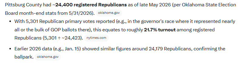 PittsburgCoGOP's tweet photo. We as a county had around 21.7% turnout last night. Almost 78% of registered Republicans didn't vote. We need to fix this. @L_Winn96 @Cbvheartland2  @CharlesEHolt3 @HumHummityHmmmm @myersboyz @meltonp @tfcjones @ChrisVa60735114 @harrishomemaker @occhuckaranch @BradCamp83 https://t.co/lcbyeE71de