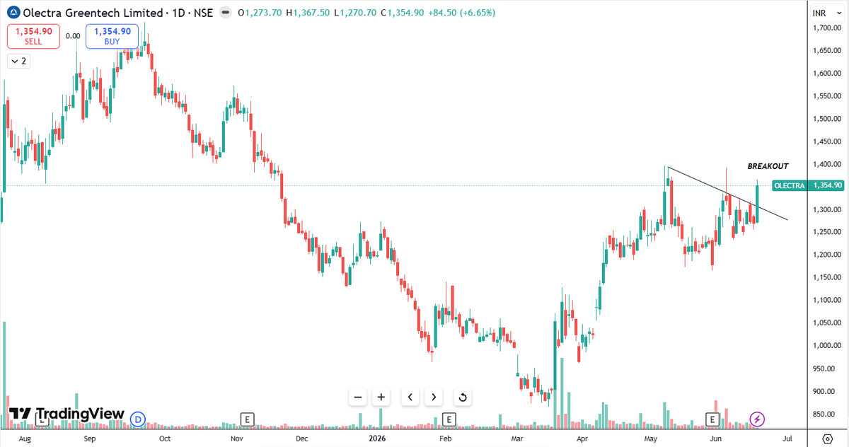 Neelesh1109's tweet photo. 5. #ITI
6. #OLECTRA 

#BreakoutStocks #BSE #NSE #Nifty50 #SwingTrade #StockAlert #Power #Energy #AMC #Metals #Defense #IT #Pharma #Solar #TechnicalAnalysis #MomentumStocks https://t.co/pIKWGIrSre