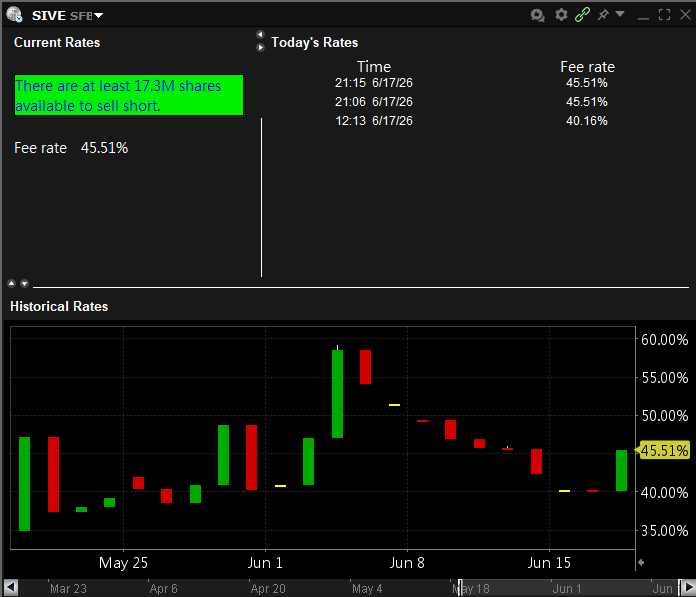 crackerno79's tweet photo. $SIVE

After recent pullback and slowly grinding back up, I thought maybe the shorts were finally backing off.

But today the borrow fee jumped back to 45.5%.

Looks like some shorts still can’t resist pressing harder. Are they getting impatient again? https://t.co/YAhvJrtXiF