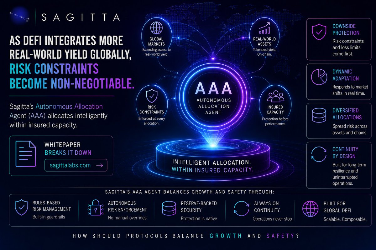 SagittaLabs's tweet photo. As DeFi integrates more real-world yield globally, risk constraints become non-negotiable. Sagitta's AAA agent allocates intelligently within insured capacity. Whitepaper breaks it down: https://t.co/6ee9JjBDg0. 

How should protocols balance growth and safety? #DeFi #RWA #CryptoTrends