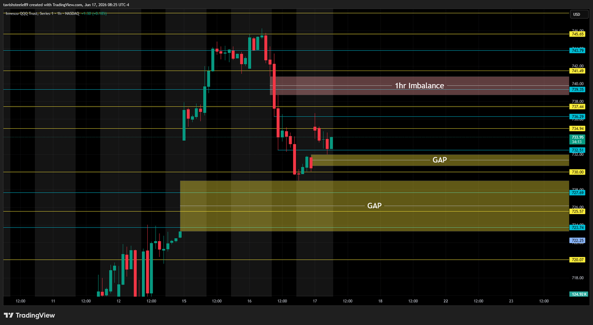 SteeleTavish's tweet photo. ***QQQ***
- Gap up in premarket session
- Price is printing very bullish 8am hourly candle
- FOMC today so no trades unless solid set ups show 

***REMAINING GAPS***
- 732.00 ~ 730.69
- 729.02 ~ 723.30
- 695.00 ~ 690.30
- 674.85 ~ 672.19
- 602.12 ~ 588.59
- 560.91 ~ 556.03
- 496.27 ~ 488.03
- 436.30 ~ 435.22

***Key levels/zones (QQQ)***
- all key levels/zones marked out on chart

----------------------------------------------------------
***NQ***
- 8am hourly candle strong bullish sentiment
- Using the 4m candle on 4hr chart for range today
- FOMC at 2pm

***REMAINING GAPS***
- 30,100.00 ~ 29,979.50
- 28,227.25 ~ 28,213.25
- 26.990.75 ~ 26,984.75

***Key levels/zones (NQ)***
- all key levels/zones marked out on chart

----------------------------------------------------------
***ECONOMIC DATA***

8:30am
- Core Retail Sales m/m
- Retail Sales m/m

2:00pm 
- Federal Funds Rate
- FOMC Statement
- FOMC Economic Projections

----------------------------------------------------------
***CL1!****
- Gap down to open up daily price
- watching for price to fill the gap then retest 77 psych level

----------------------------------------------------------
***VIX***
- Price over 16.20 heading into 9am hour
- watching if price bounces here to fill gap above or fails the breakout to fill the gap below

----------------------------------------------------------
***DXY***
- Price still consolidating here on the 1hr
- 99.5 showing strong support; keeping tabs on this level as well as 99.70

#NQ #FuturesTrading #DayTrading #Nasdaq #Futures
#FinTwit #StockMarket #Stocks #SP500
#SPX #Trader #Investing #WallStreet #Options