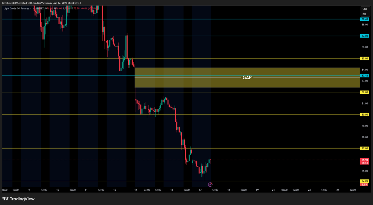 SteeleTavish's tweet photo. ***QQQ***
- Gap up in premarket session
- Price is printing very bullish 8am hourly candle
- FOMC today so no trades unless solid set ups show 

***REMAINING GAPS***
- 732.00 ~ 730.69
- 729.02 ~ 723.30
- 695.00 ~ 690.30
- 674.85 ~ 672.19
- 602.12 ~ 588.59
- 560.91 ~ 556.03
- 496.27 ~ 488.03
- 436.30 ~ 435.22

***Key levels/zones (QQQ)***
- all key levels/zones marked out on chart

----------------------------------------------------------
***NQ***
- 8am hourly candle strong bullish sentiment
- Using the 4m candle on 4hr chart for range today
- FOMC at 2pm

***REMAINING GAPS***
- 30,100.00 ~ 29,979.50
- 28,227.25 ~ 28,213.25
- 26.990.75 ~ 26,984.75

***Key levels/zones (NQ)***
- all key levels/zones marked out on chart

----------------------------------------------------------
***ECONOMIC DATA***

8:30am
- Core Retail Sales m/m
- Retail Sales m/m

2:00pm 
- Federal Funds Rate
- FOMC Statement
- FOMC Economic Projections

----------------------------------------------------------
***CL1!****
- Gap down to open up daily price
- watching for price to fill the gap then retest 77 psych level

----------------------------------------------------------
***VIX***
- Price over 16.20 heading into 9am hour
- watching if price bounces here to fill gap above or fails the breakout to fill the gap below

----------------------------------------------------------
***DXY***
- Price still consolidating here on the 1hr
- 99.5 showing strong support; keeping tabs on this level as well as 99.70

#NQ #FuturesTrading #DayTrading #Nasdaq #Futures
#FinTwit #StockMarket #Stocks #SP500
#SPX #Trader #Investing #WallStreet #Options
