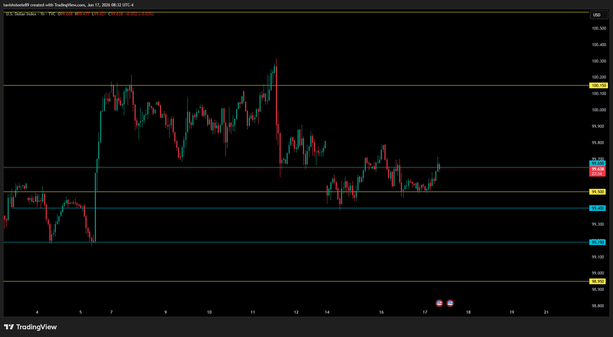 SteeleTavish's tweet photo. ***QQQ***
- Gap up in premarket session
- Price is printing very bullish 8am hourly candle
- FOMC today so no trades unless solid set ups show 

***REMAINING GAPS***
- 732.00 ~ 730.69
- 729.02 ~ 723.30
- 695.00 ~ 690.30
- 674.85 ~ 672.19
- 602.12 ~ 588.59
- 560.91 ~ 556.03
- 496.27 ~ 488.03
- 436.30 ~ 435.22

***Key levels/zones (QQQ)***
- all key levels/zones marked out on chart

----------------------------------------------------------
***NQ***
- 8am hourly candle strong bullish sentiment
- Using the 4m candle on 4hr chart for range today
- FOMC at 2pm

***REMAINING GAPS***
- 30,100.00 ~ 29,979.50
- 28,227.25 ~ 28,213.25
- 26.990.75 ~ 26,984.75

***Key levels/zones (NQ)***
- all key levels/zones marked out on chart

----------------------------------------------------------
***ECONOMIC DATA***

8:30am
- Core Retail Sales m/m
- Retail Sales m/m

2:00pm 
- Federal Funds Rate
- FOMC Statement
- FOMC Economic Projections

----------------------------------------------------------
***CL1!****
- Gap down to open up daily price
- watching for price to fill the gap then retest 77 psych level

----------------------------------------------------------
***VIX***
- Price over 16.20 heading into 9am hour
- watching if price bounces here to fill gap above or fails the breakout to fill the gap below

----------------------------------------------------------
***DXY***
- Price still consolidating here on the 1hr
- 99.5 showing strong support; keeping tabs on this level as well as 99.70

#NQ #FuturesTrading #DayTrading #Nasdaq #Futures
#FinTwit #StockMarket #Stocks #SP500
#SPX #Trader #Investing #WallStreet #Options
