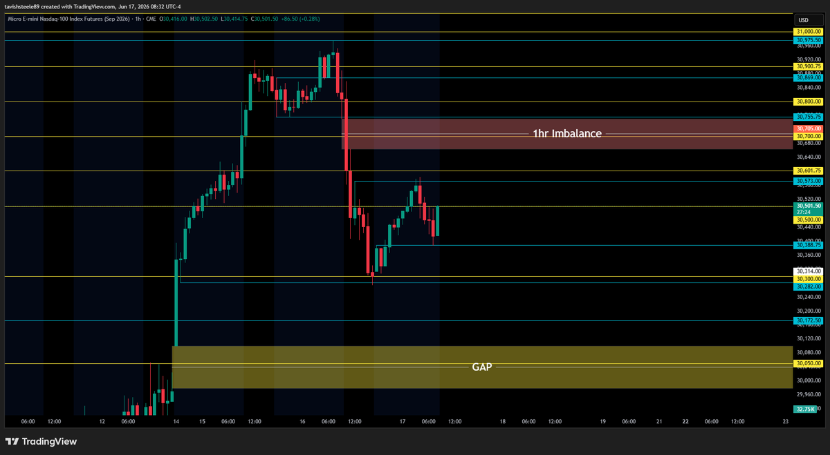 SteeleTavish's tweet photo. ***QQQ***
- Gap up in premarket session
- Price is printing very bullish 8am hourly candle
- FOMC today so no trades unless solid set ups show 

***REMAINING GAPS***
- 732.00 ~ 730.69
- 729.02 ~ 723.30
- 695.00 ~ 690.30
- 674.85 ~ 672.19
- 602.12 ~ 588.59
- 560.91 ~ 556.03
- 496.27 ~ 488.03
- 436.30 ~ 435.22

***Key levels/zones (QQQ)***
- all key levels/zones marked out on chart

----------------------------------------------------------
***NQ***
- 8am hourly candle strong bullish sentiment
- Using the 4m candle on 4hr chart for range today
- FOMC at 2pm

***REMAINING GAPS***
- 30,100.00 ~ 29,979.50
- 28,227.25 ~ 28,213.25
- 26.990.75 ~ 26,984.75

***Key levels/zones (NQ)***
- all key levels/zones marked out on chart

----------------------------------------------------------
***ECONOMIC DATA***

8:30am
- Core Retail Sales m/m
- Retail Sales m/m

2:00pm 
- Federal Funds Rate
- FOMC Statement
- FOMC Economic Projections

----------------------------------------------------------
***CL1!****
- Gap down to open up daily price
- watching for price to fill the gap then retest 77 psych level

----------------------------------------------------------
***VIX***
- Price over 16.20 heading into 9am hour
- watching if price bounces here to fill gap above or fails the breakout to fill the gap below

----------------------------------------------------------
***DXY***
- Price still consolidating here on the 1hr
- 99.5 showing strong support; keeping tabs on this level as well as 99.70

#NQ #FuturesTrading #DayTrading #Nasdaq #Futures
#FinTwit #StockMarket #Stocks #SP500
#SPX #Trader #Investing #WallStreet #Options