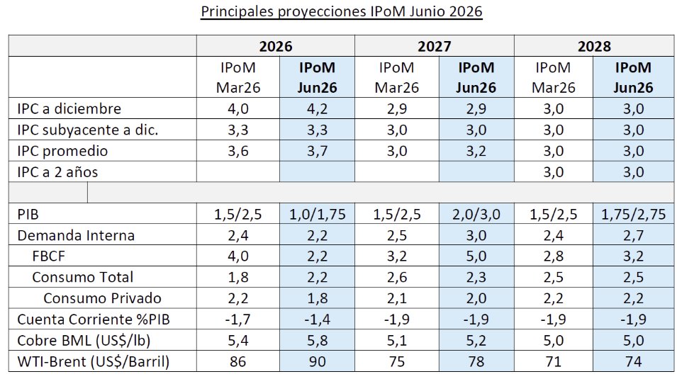 AldoLema_cl's tweet photo. Previsiblemente el Banco Central de Chile bajó la estimación de crecimiento del PIB 2026 desde 1,5-2,5% a 1,0-1,75% con leve alza del pronóstico de inflación básica a 4,2% a diciembre: Informe de Política Monetaria #IPoM de junio.
👉🏼https://t.co/wuEWzIalFW https://t.co/e7vtKaWZ4Q