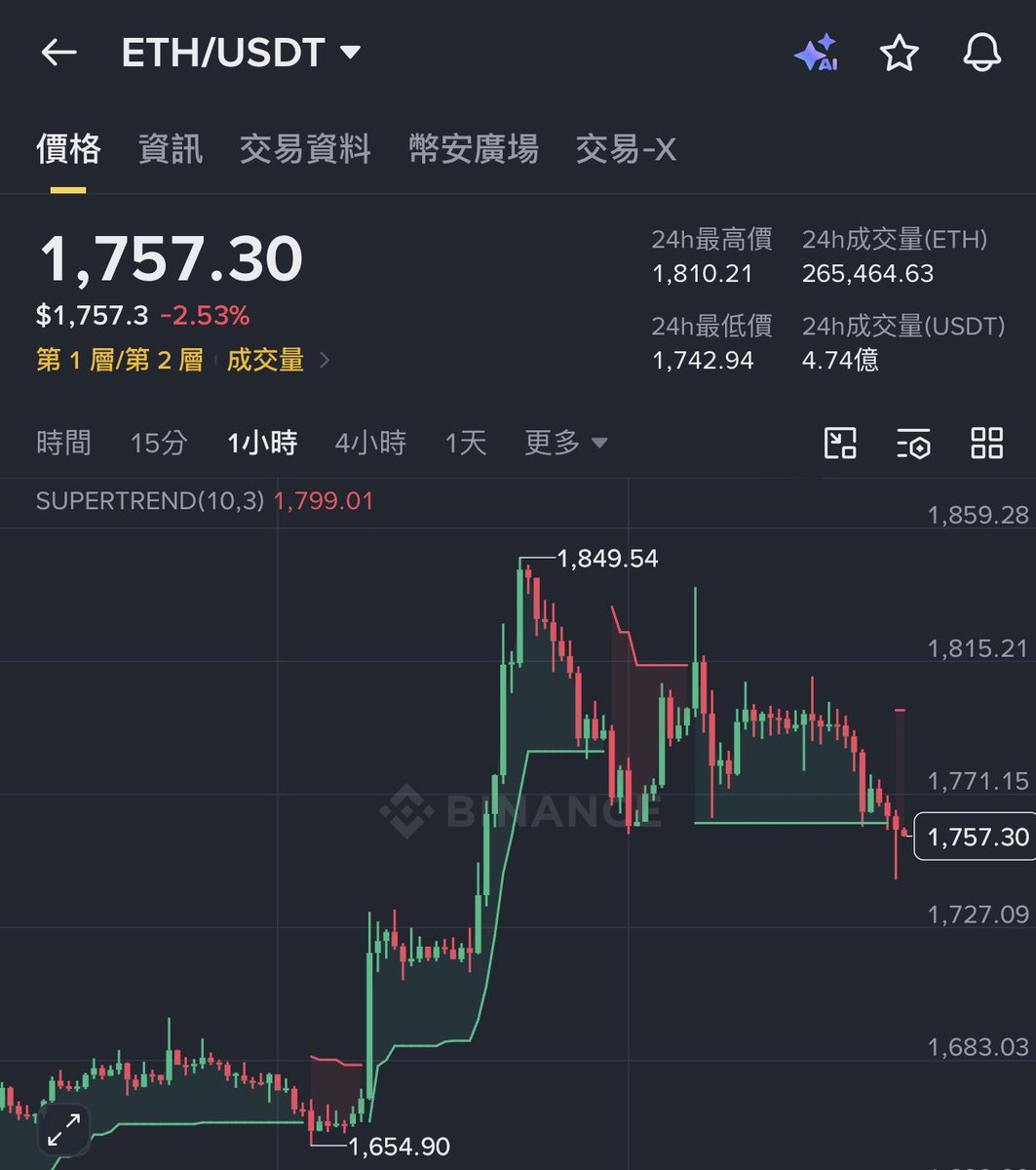 liuwei16602825's tweet photo. 抱歉狗庄，牛回的故事我坚决不信，空你们到归零，底部放出大利好，如果牛回意味着让所有散户赚钱？我继续空到底了，可以拉爆我，超出我认知的亏损，我认！

还有这个ZEC更气人，什么行情了，爆雷后还想完全拉回来？我跟你磨上了，看你表演！ https://t.co/IpdLTJUzsG
