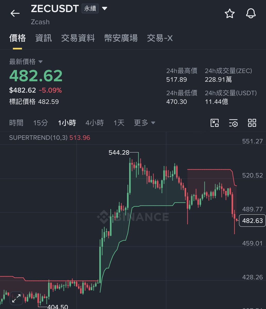 liuwei16602825's tweet photo. 抱歉狗庄，牛回的故事我坚决不信，空你们到归零，底部放出大利好，如果牛回意味着让所有散户赚钱？我继续空到底了，可以拉爆我，超出我认知的亏损，我认！

还有这个ZEC更气人，什么行情了，爆雷后还想完全拉回来？我跟你磨上了，看你表演！ https://t.co/IpdLTJUzsG