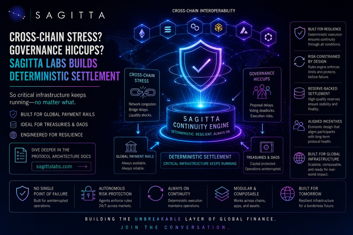 SagittaLabs's tweet photo. Cross-chain stress? Governance hiccups? Sagitta Labs builds deterministic settlement so critical infrastructure keeps running. Ideal for global payment rails and treasuries. Dive deeper in the protocol architecture docs → https://t.co/6ee9JjB5qs. 

Building the unbreakable layer—join the conversation! #Blockchain #DeFi #SagittaLabs