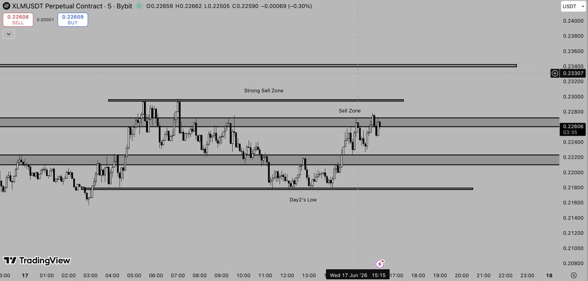 alptas01's tweet photo. What do you guys think about this scalping chart of XLM ?

Would you trust the zones ?

IMO stellar:native stands strong but it's really all about the FOMC meeting and Kevin Warsh speech today. https://t.co/0deEk9XrSV