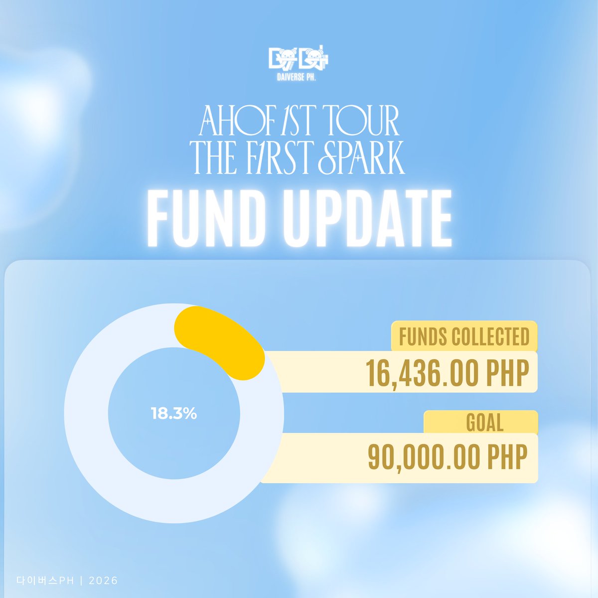DaisukeversePH's tweet photo. Donation Update
(as of 9:00 PM | Jun. 17, 2026)

Collected Amount per Project:
🫑 Lamp Post Banner: ₱13,436 / ₱21,000
🥦 Freebies: 3000
🍄 Other projects: 0

Thank you for your continuous support and love for Daisuke! 💛🐻

Donation 🖇️: https://t.co/Ruv2h9TIDU https://t.co/J1yOX0dEHf