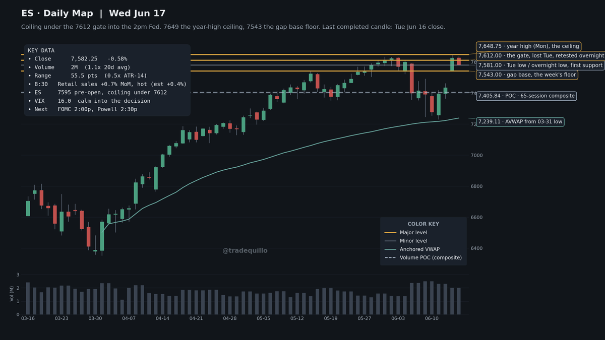 tradequillo's tweet photo. ES, daily map into the Fed.

7595 pre-open, coiling under 7612, the gate it lost Tuesday and retested overnight. Hold above and 7649, the year high, is back in play. Lose 7581 and 7543, the gap base, is the draw.

2:00p decision, 2:30p Powell. Patience is the position. #ES_F https://t.co/z6Sg2YR9WJ