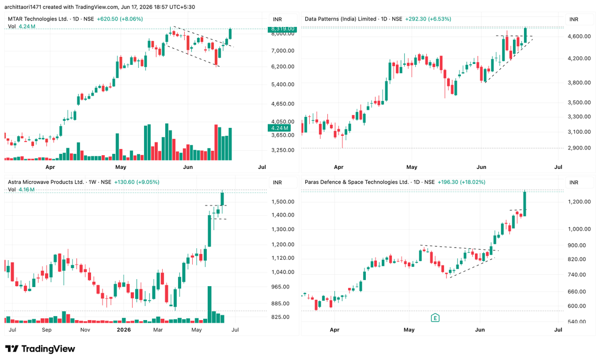arc1471's tweet photo. #MTAR
#DATAPATTERNS 
#PARASDEFENCE
#ASTRAMICRO 

Defence Stocks are in strong momentum 

Keep a Watch here https://t.co/WVvs5rEEIF