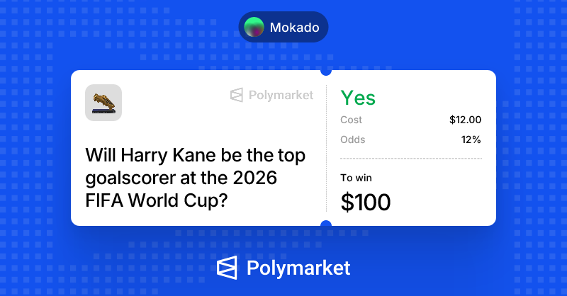 CryptoMokado's tweet photo. $100 -> $1000 Polymarket Sports Challenge
@Polymarket @PolymarketSport @PolymarketTrade

A prediction a day keeps the doctors away:  
Prediction 40: Spain drew against Cabo Verde, Parlay lost

💰Current Profit: $439
☹️Prediction 40 profit: -$65
✅27/40 Correct predictions        

Prediction number 42: Eng + Por Parlay 46c, $46 possible profit
- England + Portugal parlay. Both are favourites to win their games today. Hopefully its coming as home as well 
Prediction number 43: Mbappe 25c, $75 possible profit
- Hedging my Oyarzabal at 8c, Mbappe has started off fast and France now look the favourite to win the World Cup. Would be stupid not to back him to be the top scorer
Prediction number 44: Kane 12c, $88 possible profit
- Hedging my Oyarzabal at 8c, Kane looks at a good price before Englands first match, which I expect them to beat Croatia.

Holdings: $539  
$39 (488 shares) Oyarzabal at 8c
$25 (100 shares) Mbappe at 8c
$12 (100 shares) Kane at 8c
$40 (86 shares) WC Parlay (England + Portugal)   
$423 $pUSD   

Progress Bar ▮▮▮▮▮▮▮▮▮▮▮▯▯▯▯▯▯▯▯▯ 53.9%