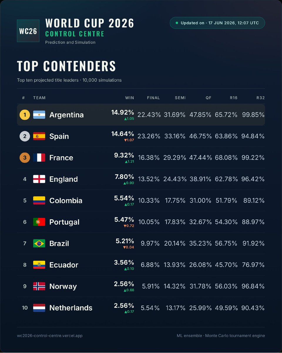 soberlysavage's tweet photo. (1/2) WC26 Control Centre Update - 17 Jun 2026

Argentina lead the WC26 title race at 14.9%, just ahead of Spain (14.6%) as France (9.3%) make the biggest upward move (+1.2%). England also gain ground (+0.9%) to 7.8%. https://t.co/ZUMY7jBpzy