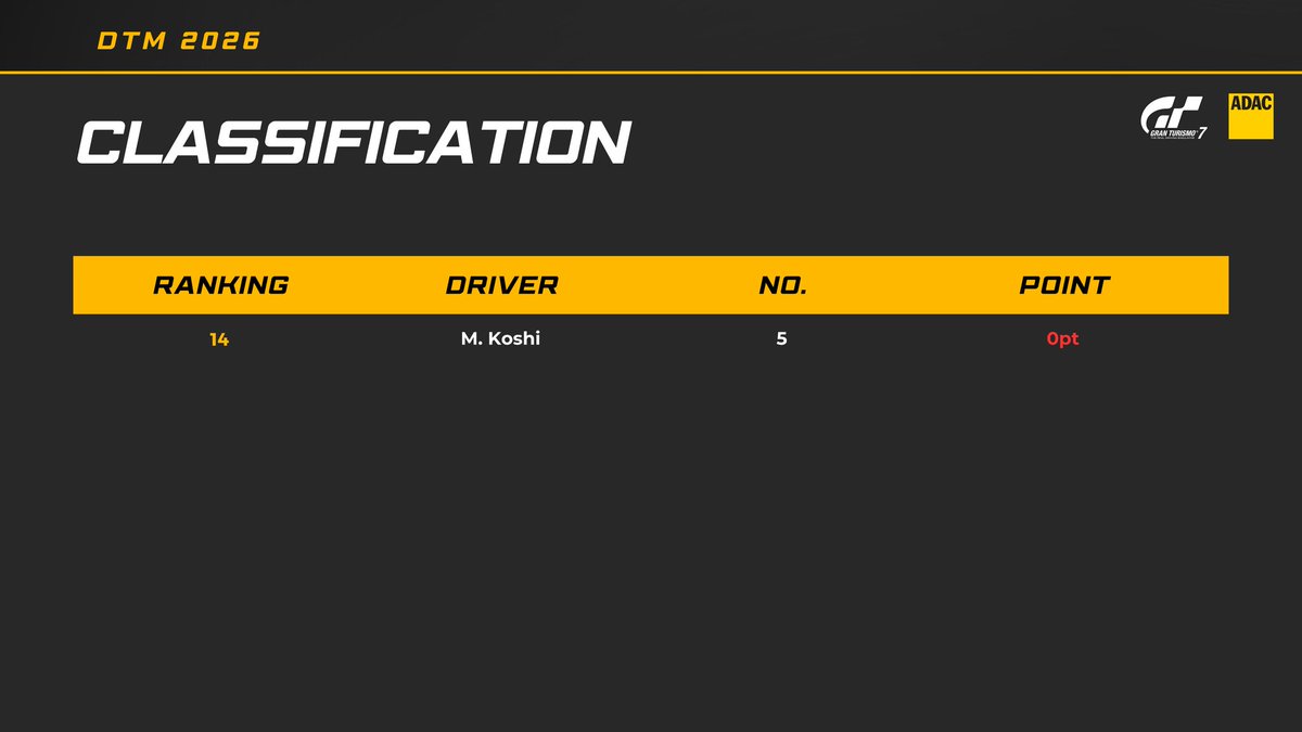 MH_Tukikage's tweet photo. ドイツ・ツーリングカー選手権🇩🇪
Rd.2終了地点 ポイントランキング👇

#GT7 https://t.co/eVxunKxf06