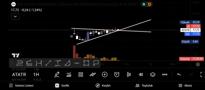 munshi05's tweet photo. #ATATR Turizm şirketi 🔔🔔
Bu sene turizm Türkiyede bence patlama yapacak. Savaştaki doğru stratejiler bize turizm açısından güzel etki edicektir. 💯
Teknik açıdan haftalıkta onayda 👍 ytd
Allah bol kazanç versin dostlar 🙏
#tera #buls #kazanç #yükselen #hissesenedi https://t.co/866oVqcReu