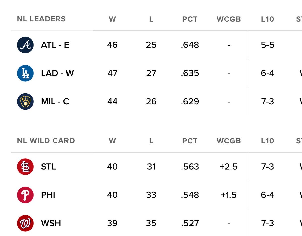 PFTCommenter's tweet photo. Wild card team. Toughest schedule in baseball. Nats are back https://t.co/IO4LjxlyBB
