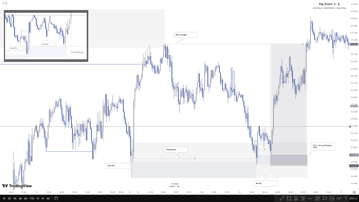 Brinceofcrypto's tweet photo. HTF POI SELECTION
  • Visible on M15 and above
  • Engulfed STB/BTS
  • Structure or Flip Zone that caused BOS/CHOCH
  • Swept liquidity
  • Contains inducement
  • Located in Premium/Discount
  • HTF & MTF alignment

LTF EXECUTION
  • Mitigation
  • Strong Liquidation
  • CHOCH
  • Entry at mitigation zone
  • Stop Loss behind structure
  • Target ERL or Fixed RR (1:4+)
  • Risk managed according to plan
Flow:
HTF POI → Liquidity Sweep → Mitigation → Liquidation → CHOCH → Entry → ERL Target 🎯

Leave a comment, like, and retweet for other struggling traders who need this clarity.