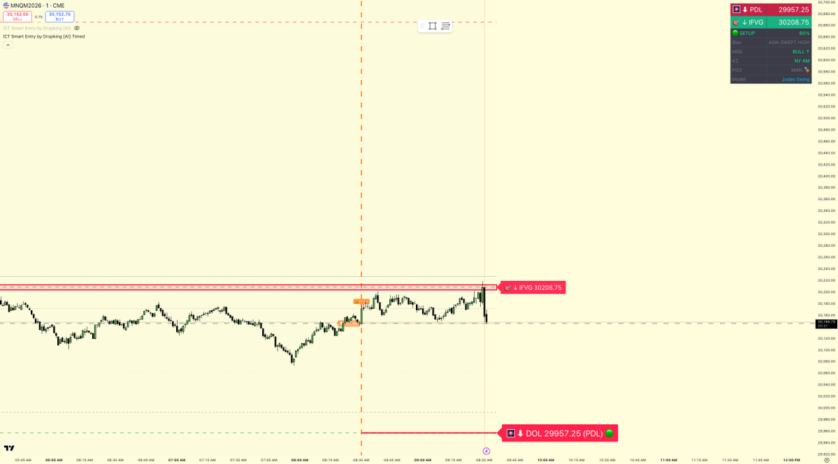 Decrypt_Labs's tweet photo. MNQ setup 🧭

Bullish shift after the sweep.
DOL: PDH 30665.75.

MSS + IFVG from discount triggered a Judas/OTE model inside NY AM.

Do bulls run PDH first, or fail back into the range? https://t.co/0D0MT9vP0m