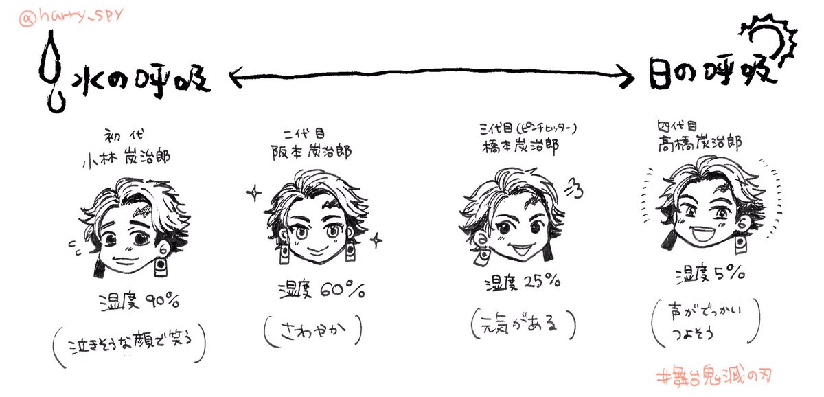 hurry_spy's tweet photo. #舞台鬼滅の刃 4人の炭治郎、それぞれ湿度が違ってまさに水から日の呼吸を体得していく姿が表されてるようだなあと感じています　阪本くんも声の圧がすごくてかっこよかった https://t.co/oZaihYP8rv