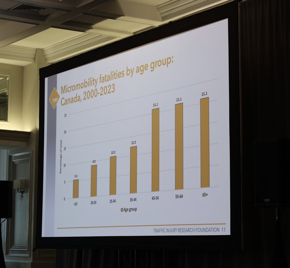 parachutecanada's tweet photo. Steve Brown, Research Associate, Traffic Injury Research Foundation, talks about @TIRFCanada research on micromobility, risks associated with use, knowledge gaps and regulatory practices. #CARSP2026 https://t.co/XulYZcNIhF