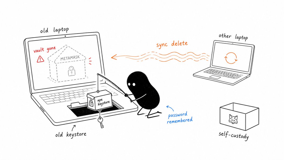 Andrew0ngX's tweet photo. Almost got myself a $1,000 lesson today.

The wallet was originally stored on my old laptop. I deleted MetaMask on another laptop, and Edge synced that deletion back to the old one. Just like that, the local wallet vault was gone. https://t.co/psw7ptwdco