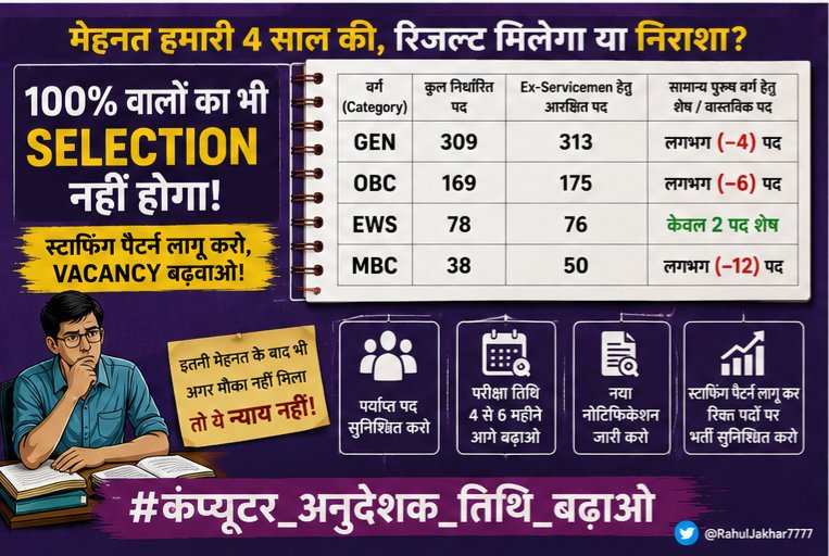 RahulJakhar7777's tweet photo. स्टाफिंग पैटर्न से नए पद बन रहे हैं।

यदि पद बढ़ सकते हैं तो परीक्षा तिथि क्यों नहीं बढ़ सकती?

अभ्यर्थियों को न्यायपूर्ण अवसर देने हेतु परीक्षा तिथि बढ़ाई जाए।

#कंप्यूटर_अनुदेशक_तिथि_बढ़ाओ
#BCI_Exam_Date_Extend
@alokrajRSSB @BhajanlalBjp @RajCMO @rpbreakingnews @FactIndia_News https://t.co/hHg3klTUZv