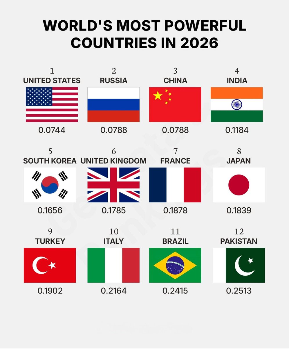 Globalstats11's tweet photo. World's Most Powerful Countries in 2026

1. 🇺🇸 United States
2. 🇷🇺 Russia
3. 🇨🇳 China
4. 🇮🇳 India
5. 🇰🇷 South Korea
6. 🇬🇧 United Kingdom
7. 🇫🇷 France
8. 🇯🇵 Japan
9. 🇹🇷 Turkey
10. 🇮🇹 Italy
11. 🇧🇷 Brazil
12. 🇵🇰 Pakistan https://t.co/HEhr5zSsmw