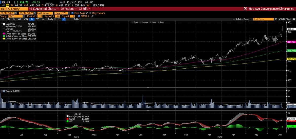 TheValueist's tweet photo. $JBL (Bloomberg) -- Jabil boosted its core earnings per share guidance for the full year; the guidance beat the average analyst estimate.

YEAR FORECAST
Sees core EPS $12.70, saw $12.25, estimate $12.38 (Bloomberg Consensus)
Sees net revenue $35 billion, saw $34 billion, estimate $34.24 billion
FOURTH QUARTER FORECAST
Sees core EPS $3.80 to $4.20, estimate $3.72
Sees net revenue $9.2 billion to $10.0 billion, estimate $8.96 billion
Sees core operating profit $589 million to $649 million, estimate $565.7 million
THIRD QUARTER RESULTS
Core EPS $3.16, estimate $3.10
Net revenue $8.75 billion, estimate $8.64 billion
Core operating profit $504 million, estimate $489.7 million
COMMENTARY AND CONTEXT
Sees 4q26 Net Revenue $9.2 Billion to $10.0 Billion
AI infrastructure demand remains extremely strong, and full-year AI-related revenue outlook is now meaningfully higher
Continued to see better-than-expected performance in areas of the portfolio that had previously been under pressure, particularly in Automotive and Connected Living