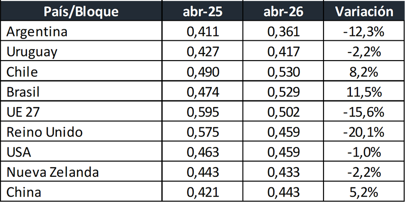 fun_pel's tweet photo. #InformeOCLA
Precios de leche cruda en los principales países/bloques 🌎📊
La comparación internacional de precios permite seguir la competitividad del sector y analizar la posición de Argentina frente a los principales mercados lecheros del mundo
➕️👉 https://t.co/74DP2P2pv3  https://t.co/ek9u6hK2ij