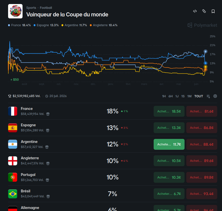 PulsQuant_PM's tweet photo. We posted this on May 9th. 38 days before kickoff. 📅

🇦🇷 Argentina — "the biggest gap we've ever detected."
Back then: our model 25.9%, @Polymarket 8.6%.

Since then? Argentina won 3-0. Messi scored a hat-trick. ⚽🐐

The market today? Still has them at 11.7%.
Our model: 26.2%.
A 14-point gap. On a $2.5 BILLION market. 💰

To be clear — no team is a lock, and we'd never call one. 🚫
Football breaks models every single day.

But here's the magic of prediction markets 🪄
👉 You don't have to hold until the final.

Anyone who entered when we flagged it on May 9 is already 
up more than 35% 📈 — and we haven't even reached the knockouts.

🧠 The skill isn't picking the @FIFAWorldCup  winner.
It's spotting a price that's too low, waiting for the market 
to move, and exiting when the edge has played out.

🎯 Find the gap.
⏳ Wait.
🚪 Exit when it's time.

We also flagged England as overpriced that day. 🏴󠁧󠁢󠁥󠁮󠁧󠁿
38 days later: still ~10% on the market, under 6% on our model — 
and tonight it predicts a 2-2 draw with Croatia.

We didn't get lucky. We published the numbers first. 📌

🇦🇷 Argentina was on sale. The smart money already moved. 🛒

Follow for every edge before the market wakes up. ⚡