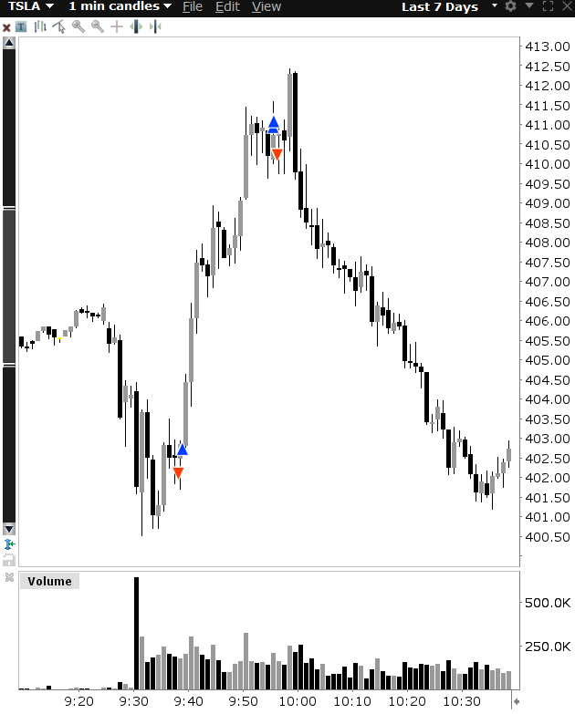 Yoav_Moatty's tweet photo. $TSLA Just bad trades today.

Was impatient today and took some pretty poor trades.
They felt off, yet I took them anyway.

The first one was starter size (75% of my full size), and it wasn't that bad as the lows were untested.

The second trade was off by every measure, although I got chopped out by a little. 
It did go up afterward and made the small move I was expecting.

Need to be more selective with my trades and pull the trigger when I have that "feeling." 
I had it twice today and didn't take the trades, and both ended up being winners.

Was close to falling into tilt, but thankfully I managed to prevent it.