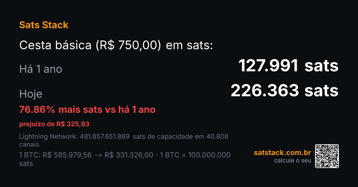 _unknower's tweet photo. Cesta básica (R$ 750,00): há 1 ano davam 127.991 sats, hoje dá 226.363 sats (+76.9%). https://t.co/XyoP1Kzxks